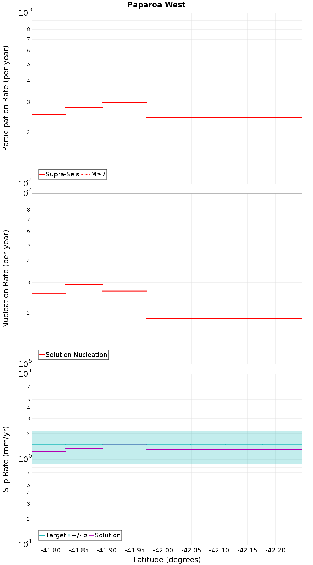 Along-strike plot
