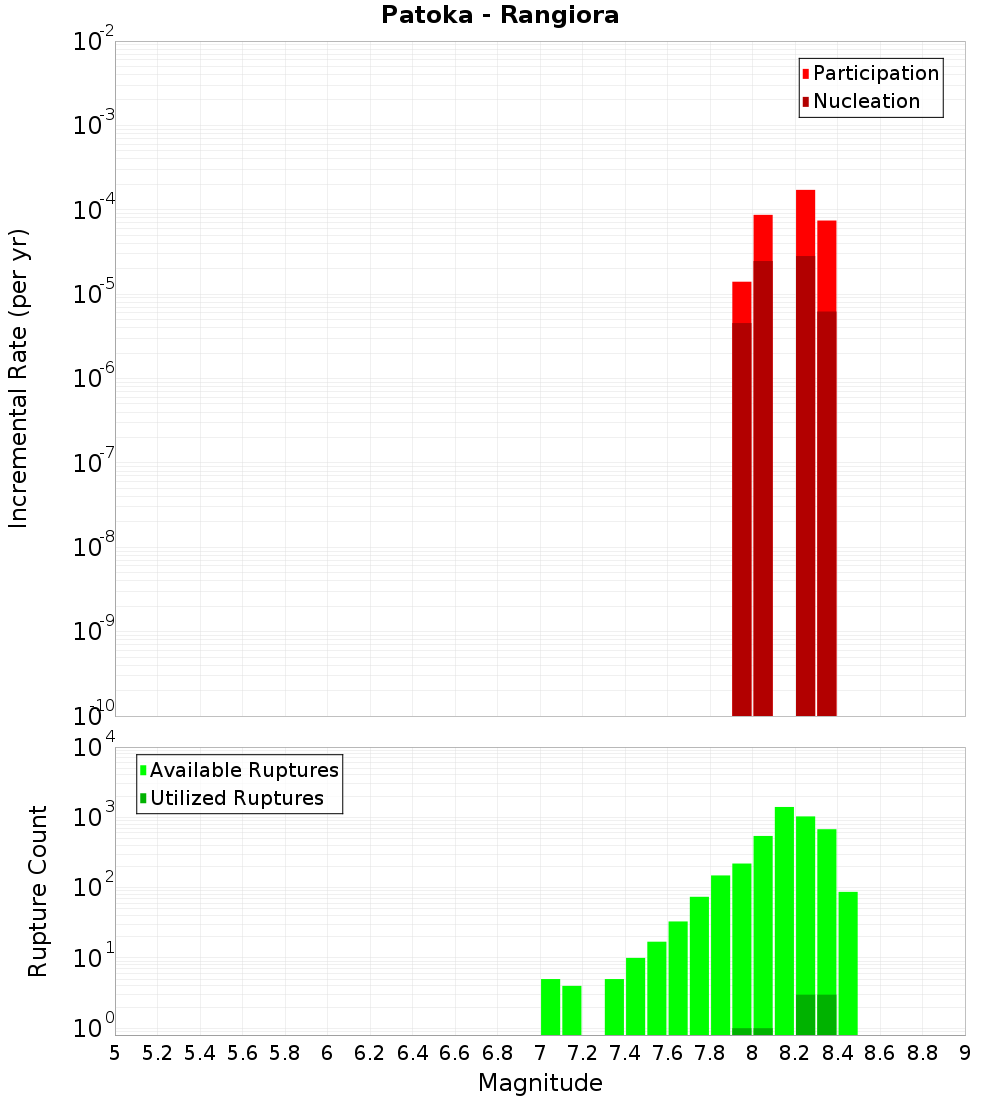 Incremental Plot