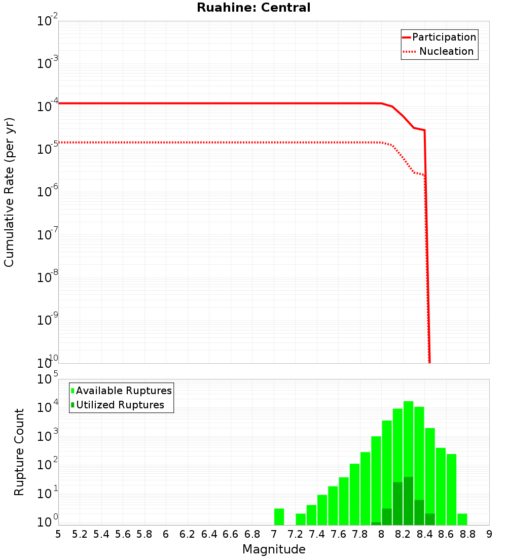 Cumulative Plot