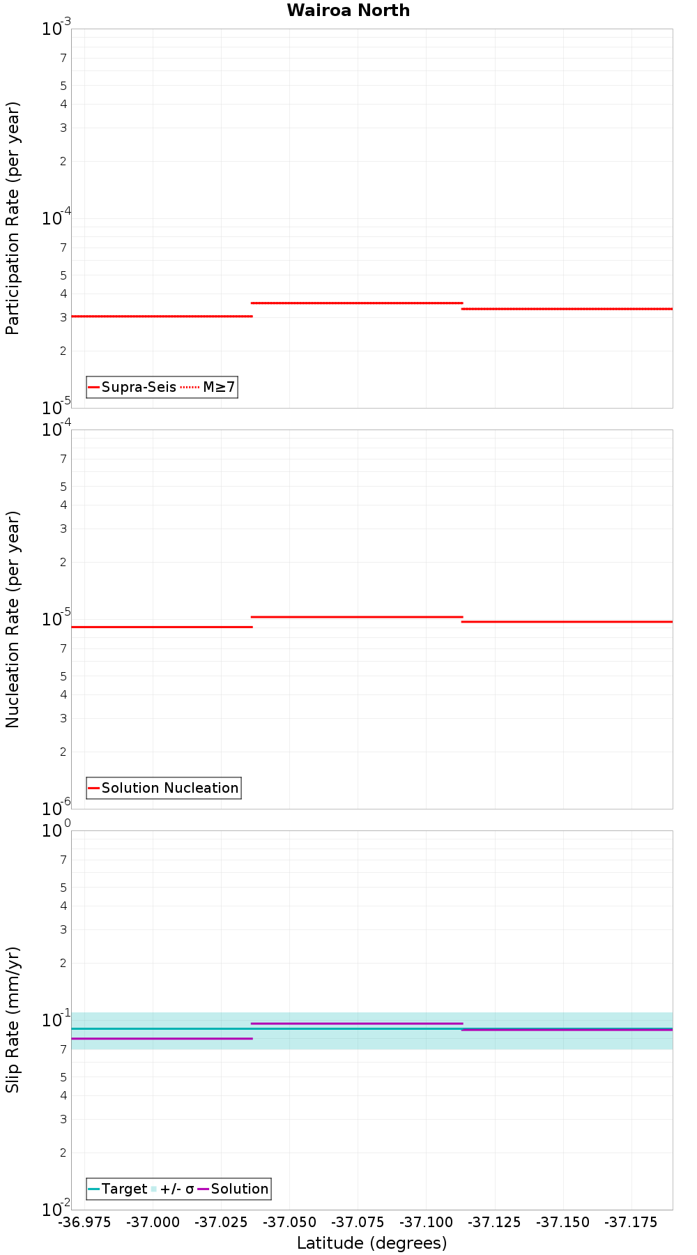 Along-strike plot