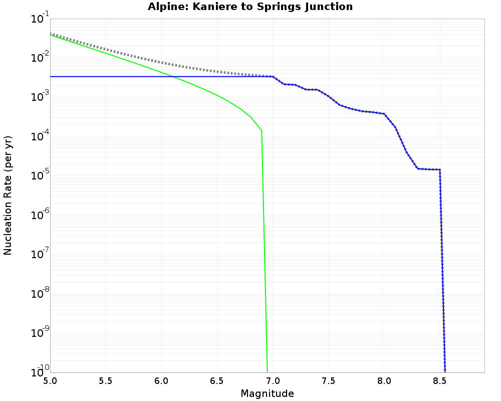 Alpine Kaniere to Springs Junction cumulative nucleation 