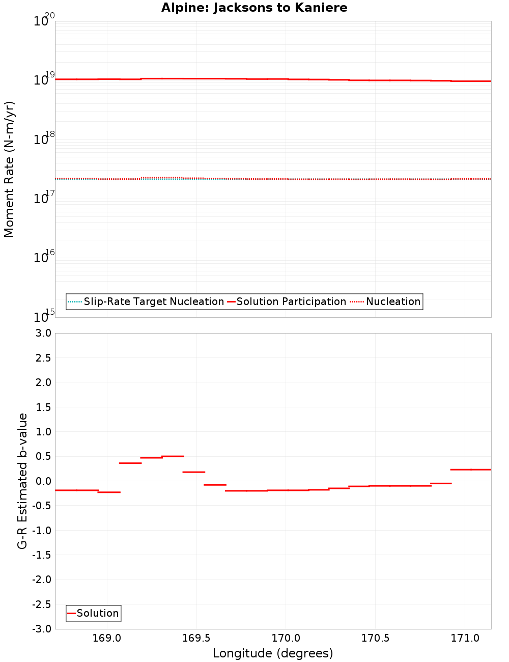 Along-strike plot