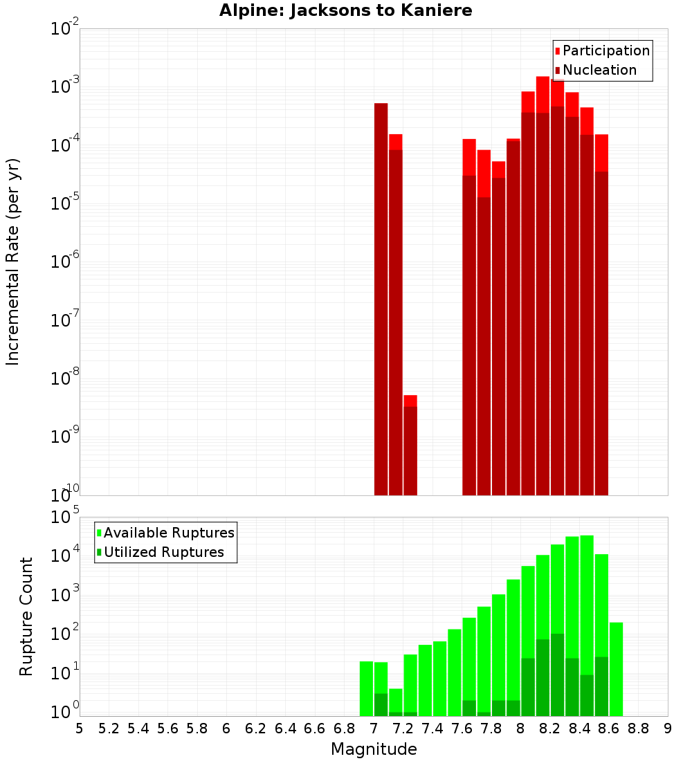 Incremental Plot