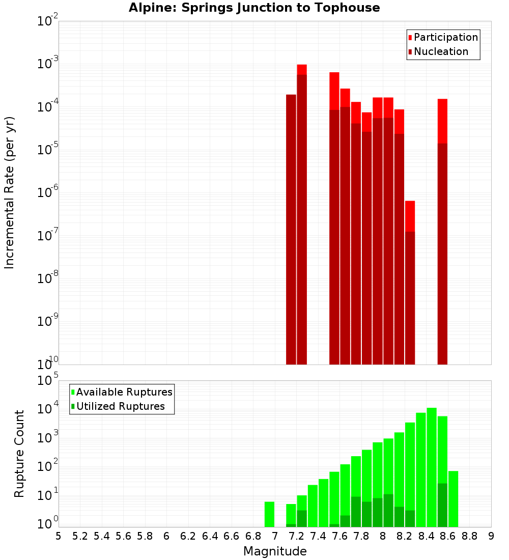 Incremental Plot