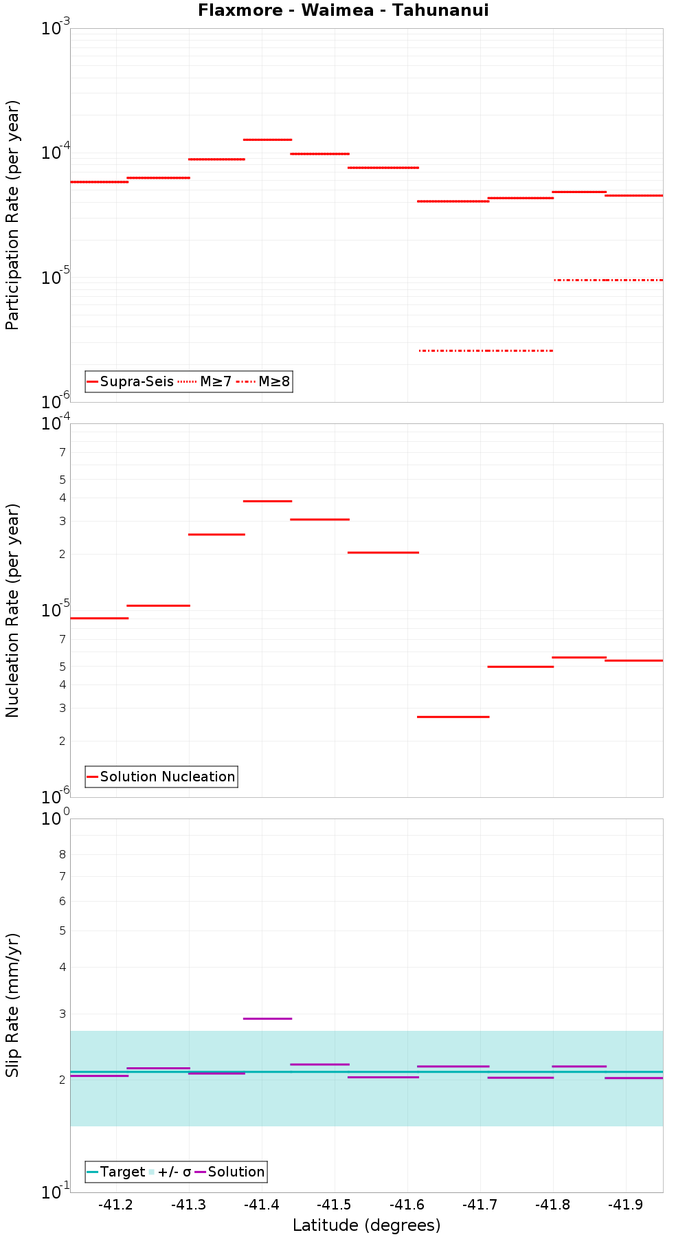 Along-strike plot