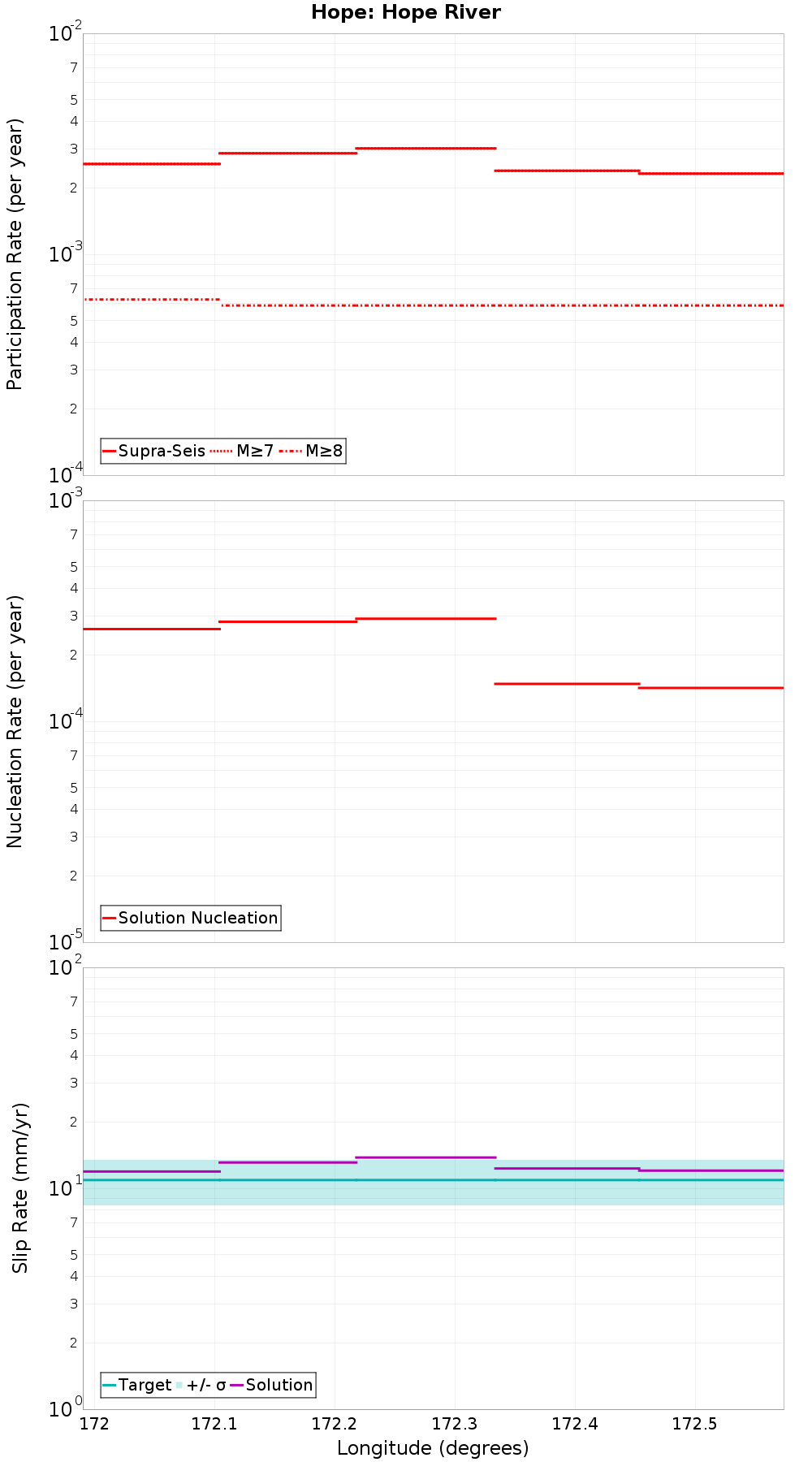 Along-strike plot