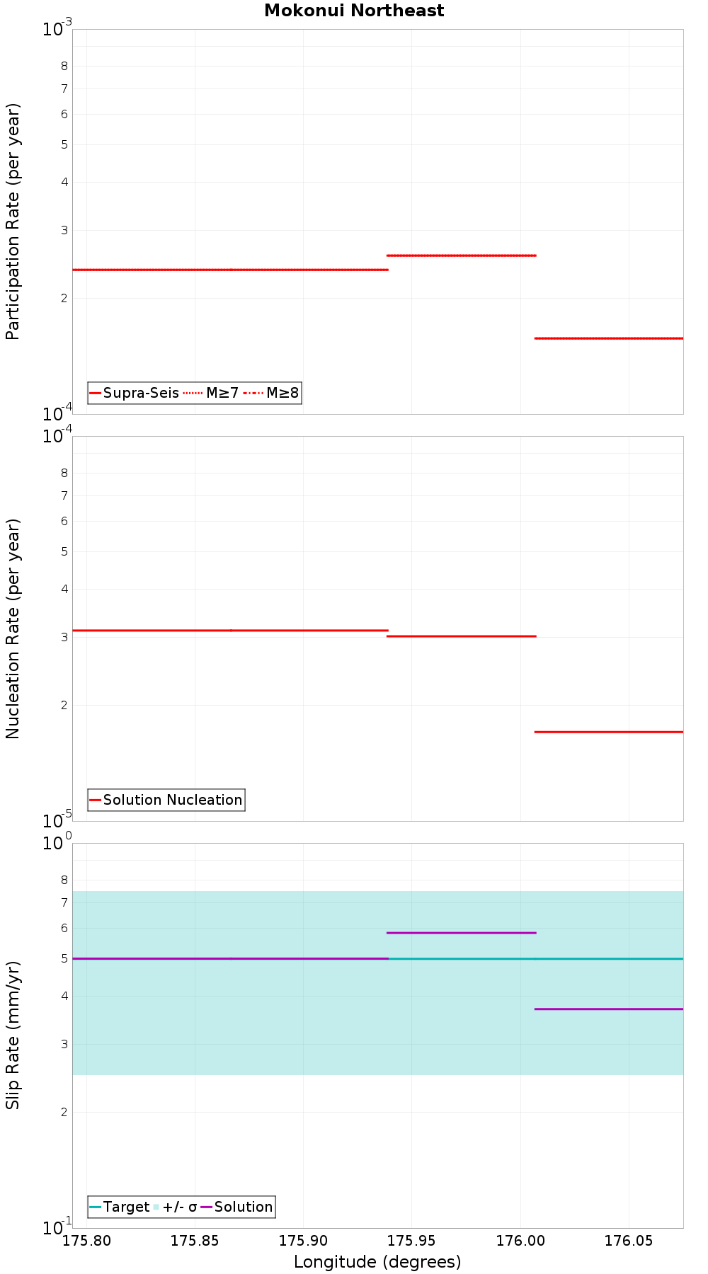 Along-strike plot