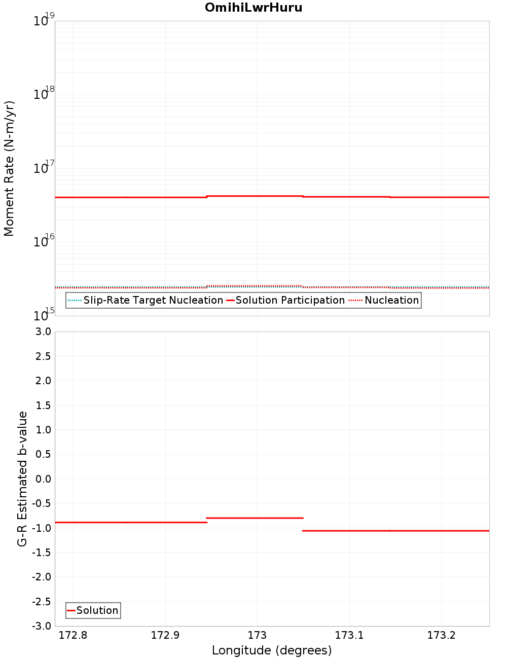 Along-strike plot