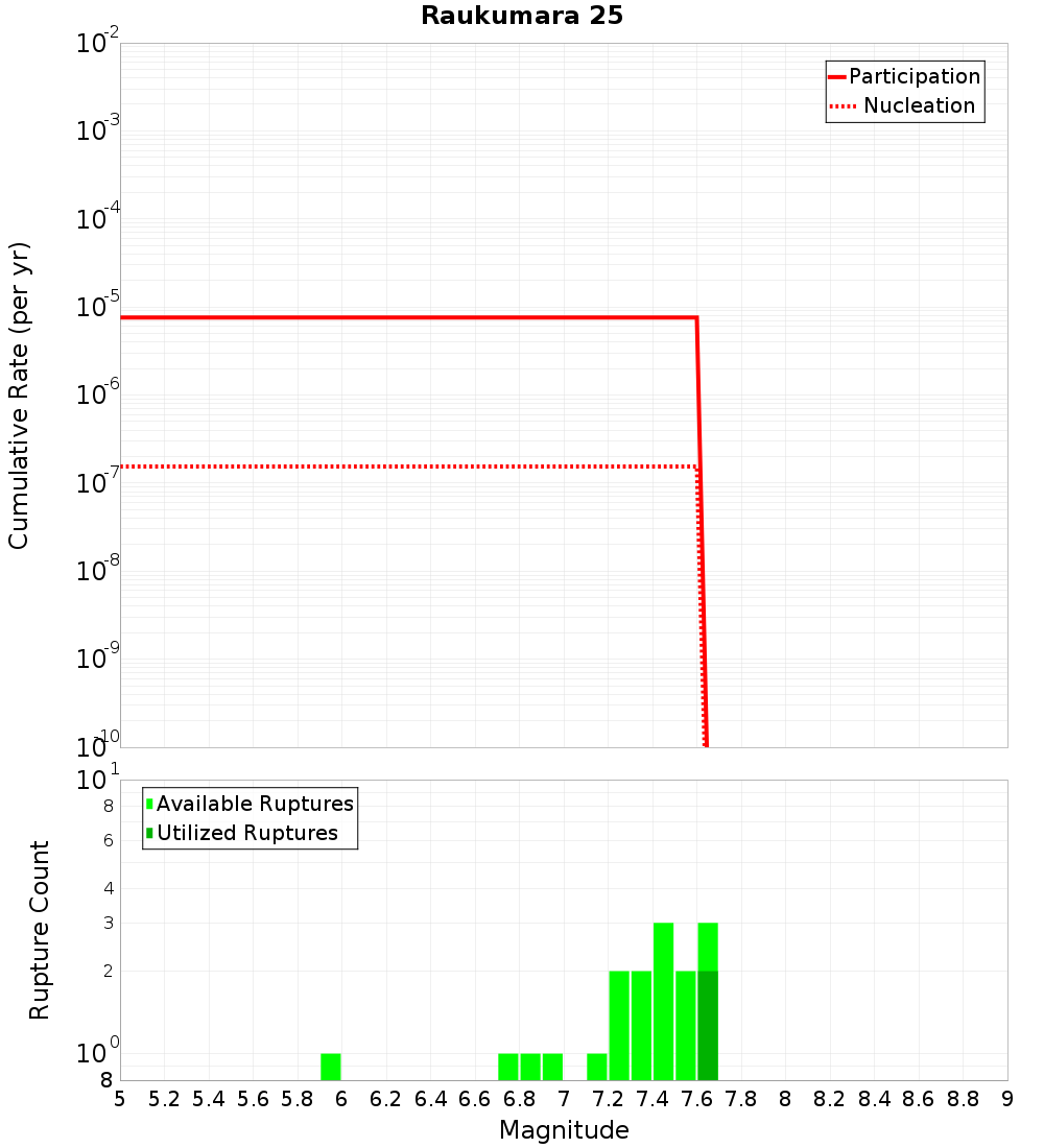 Cumulative Plot