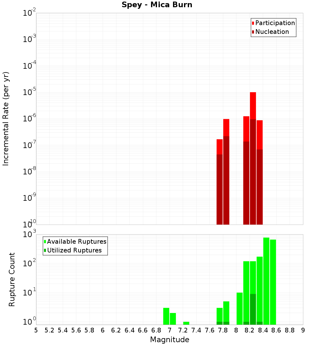 Incremental Plot