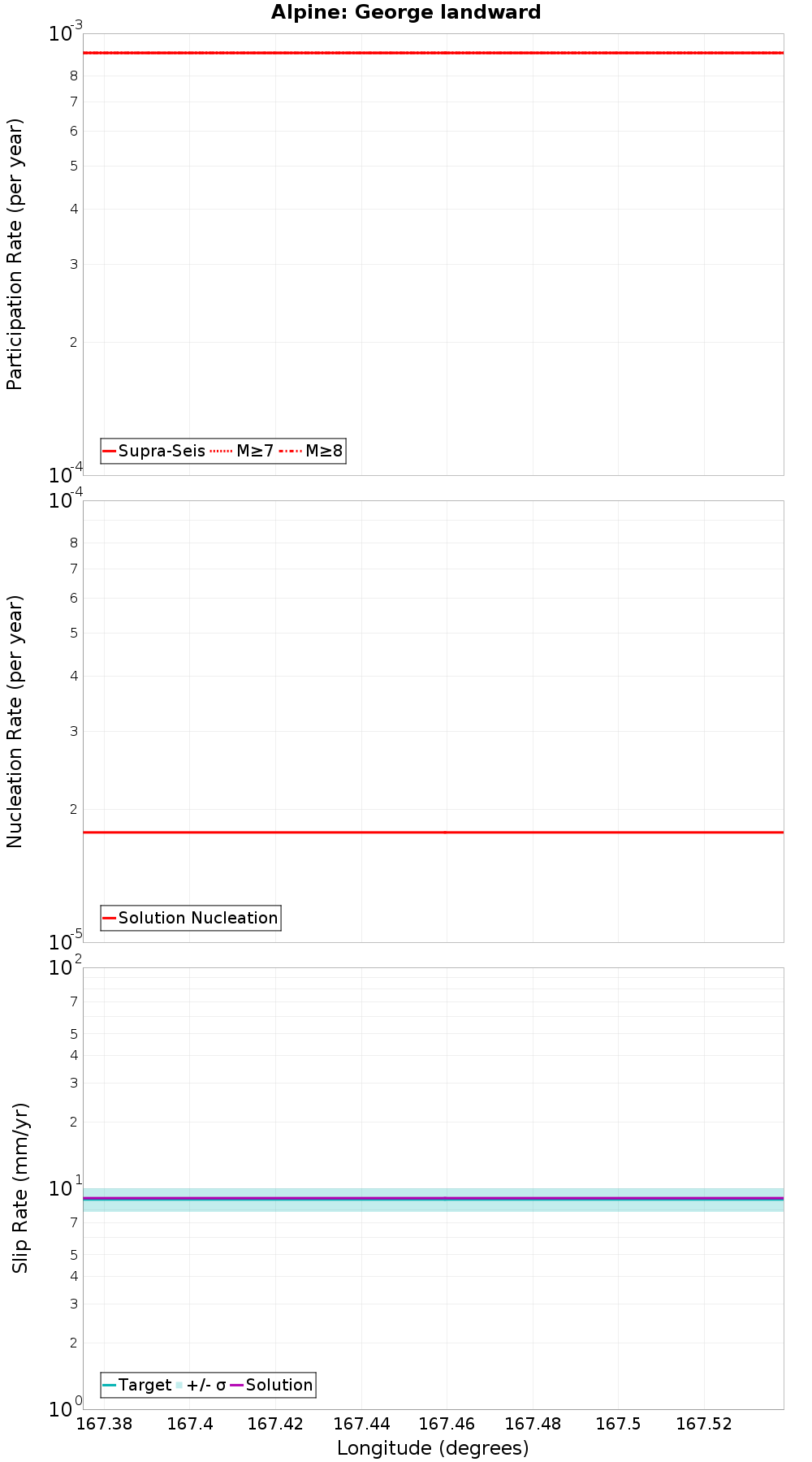 Along-strike plot