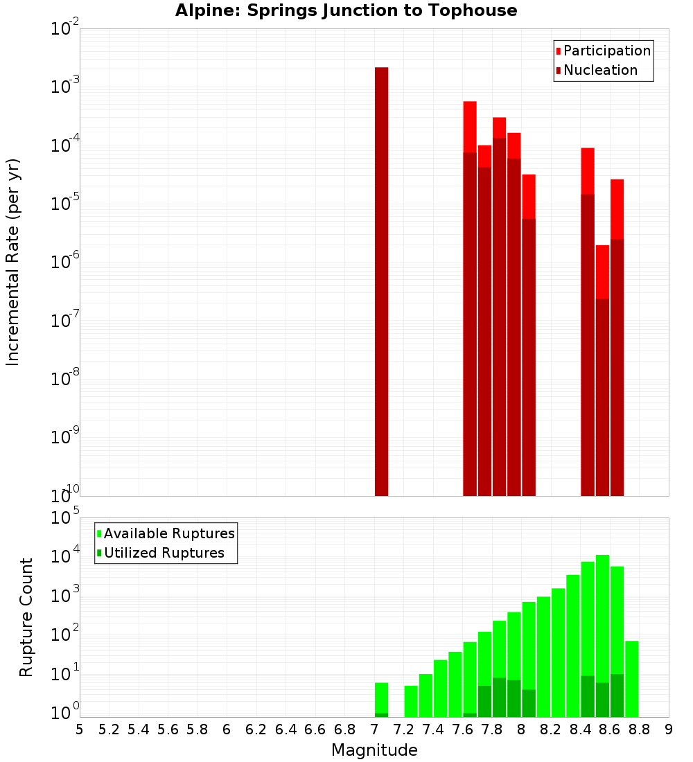 Incremental Plot