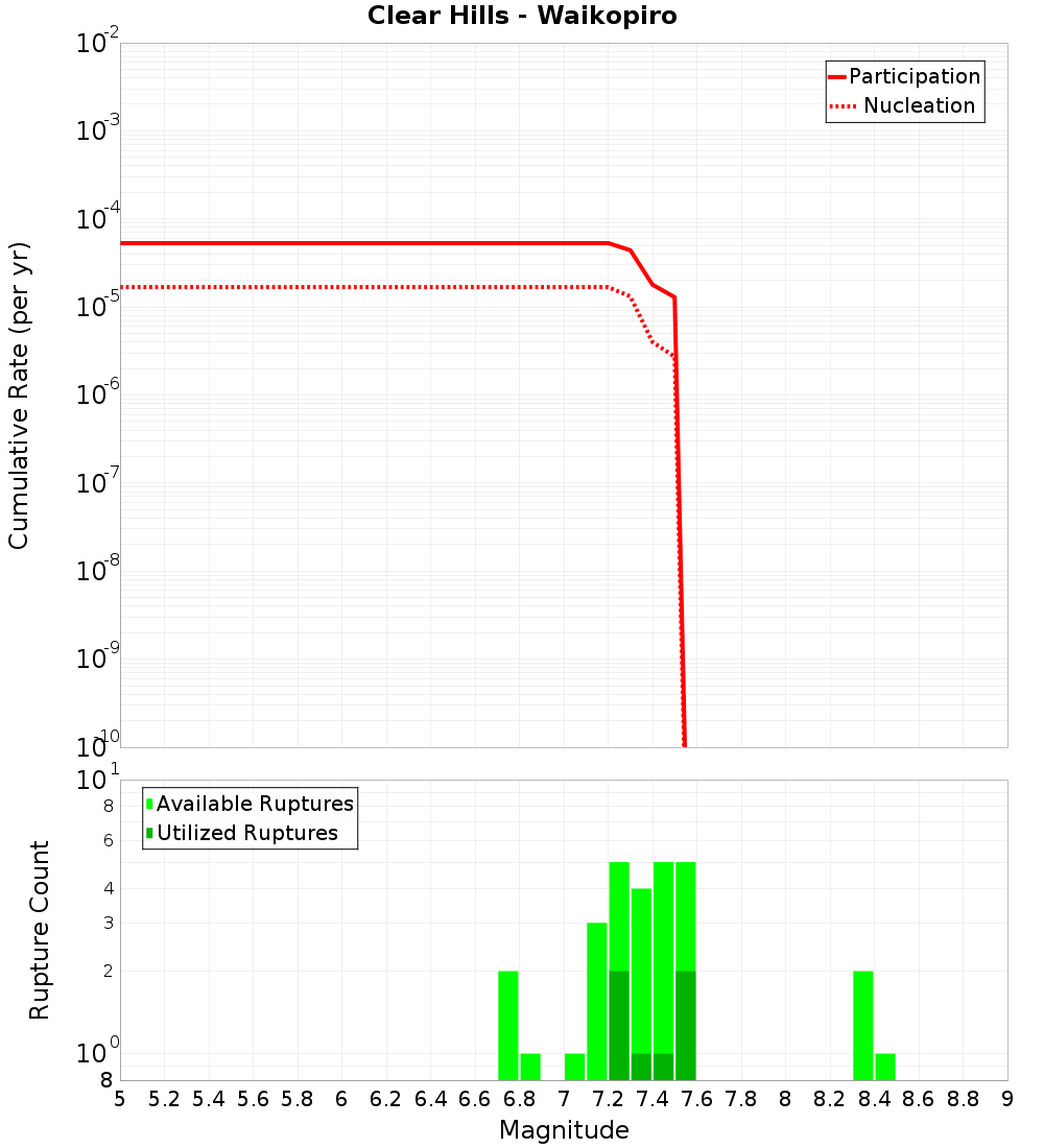 Cumulative Plot