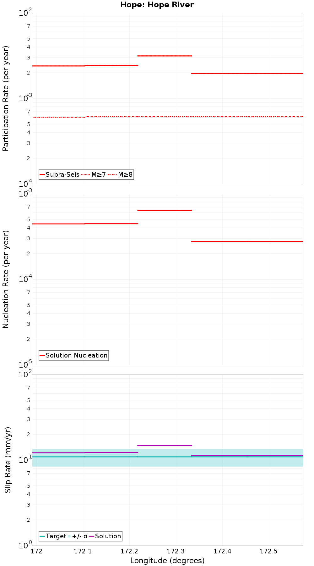Along-strike plot