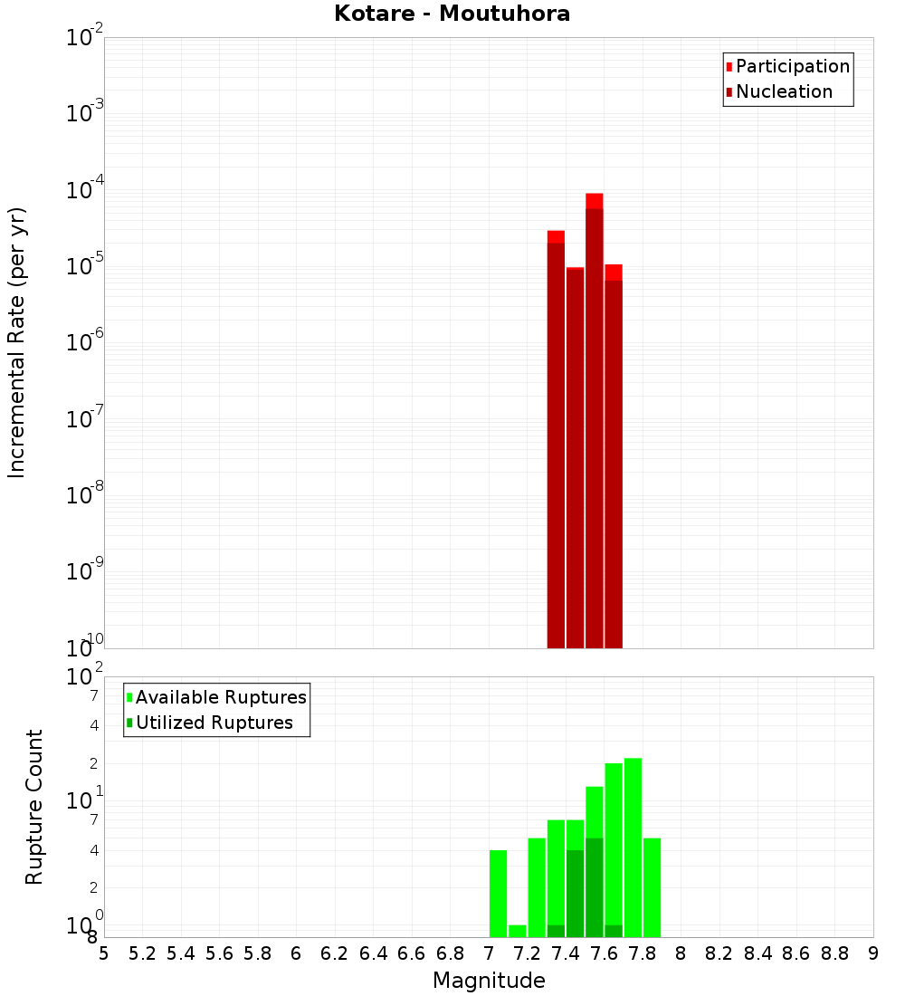 Incremental Plot