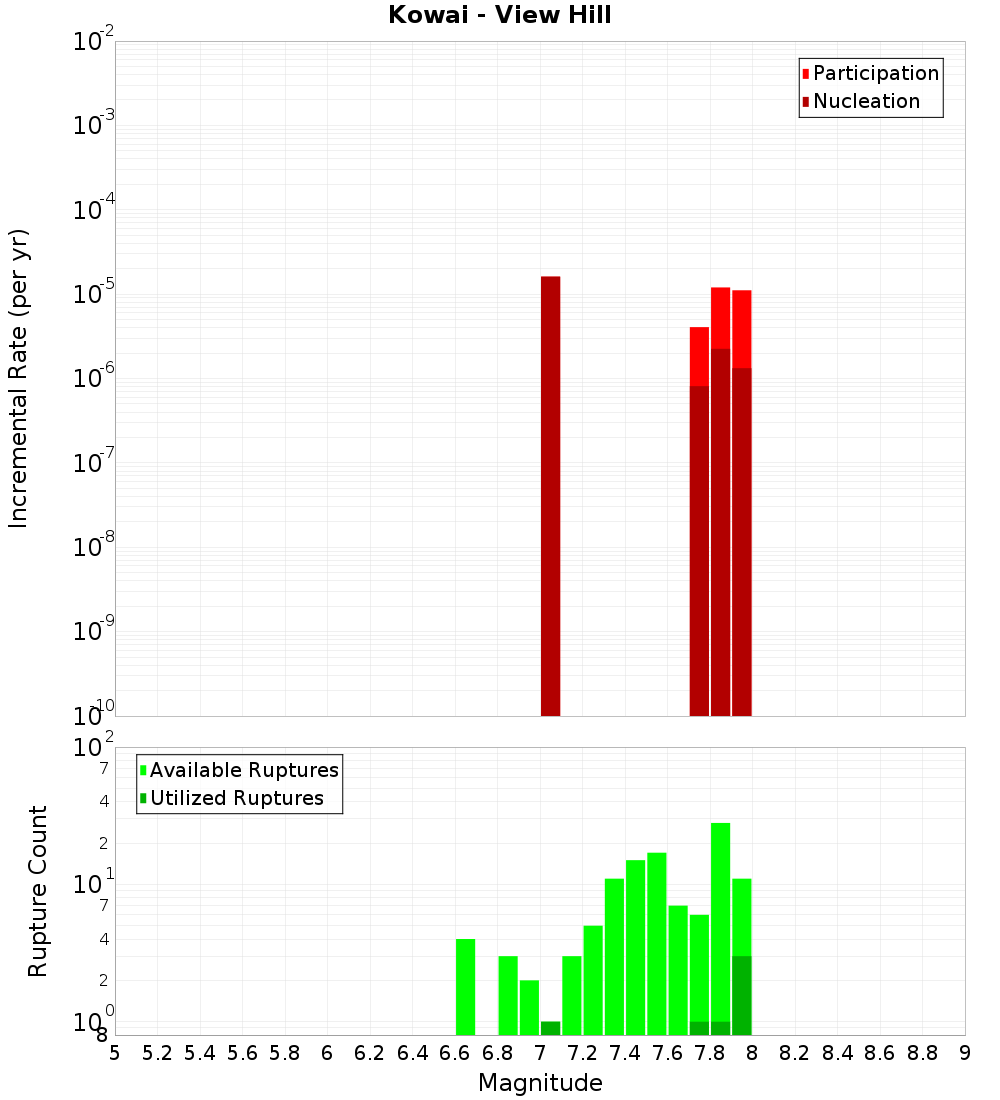 Incremental Plot