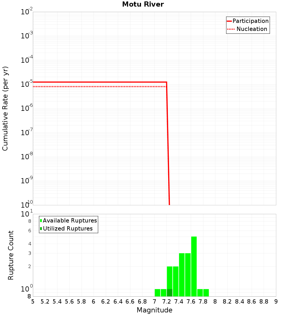 Cumulative Plot