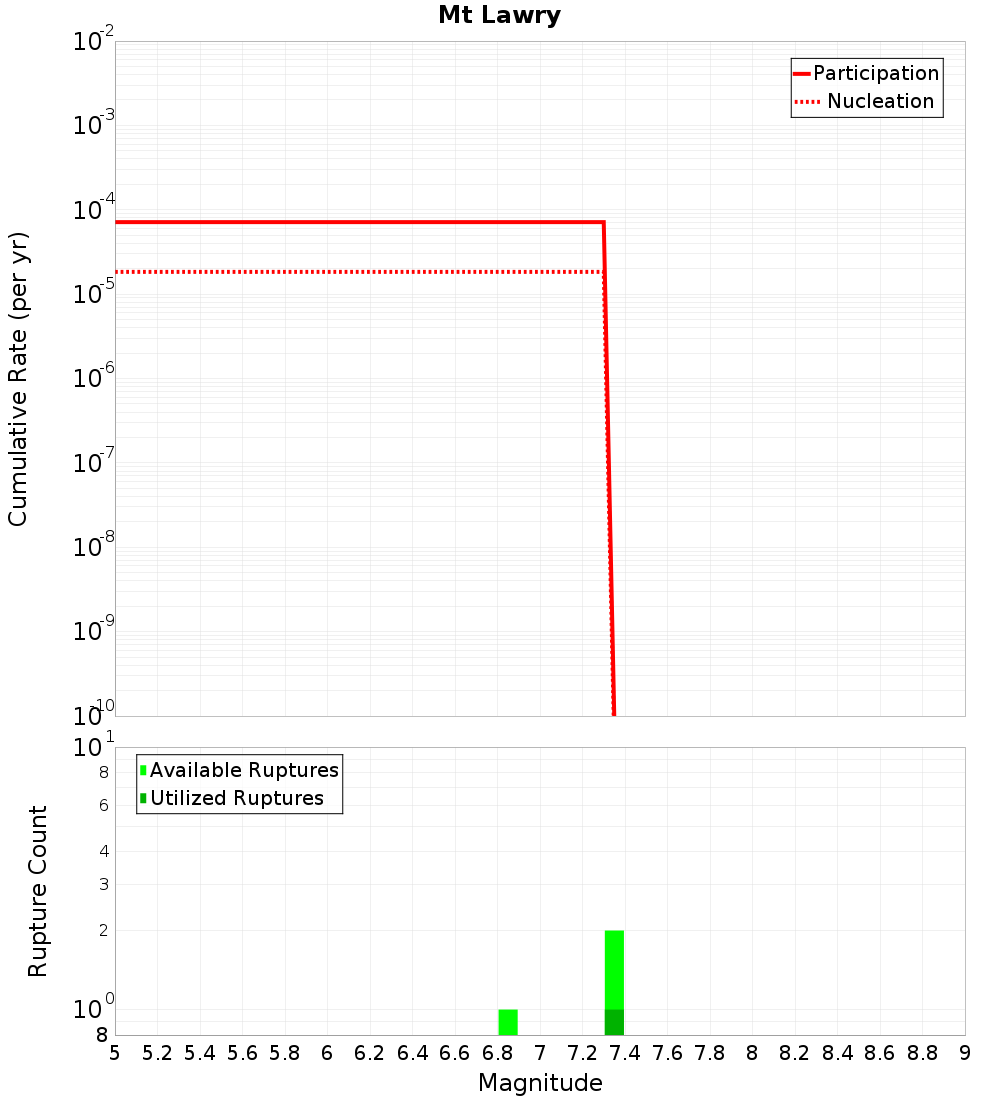 Cumulative Plot