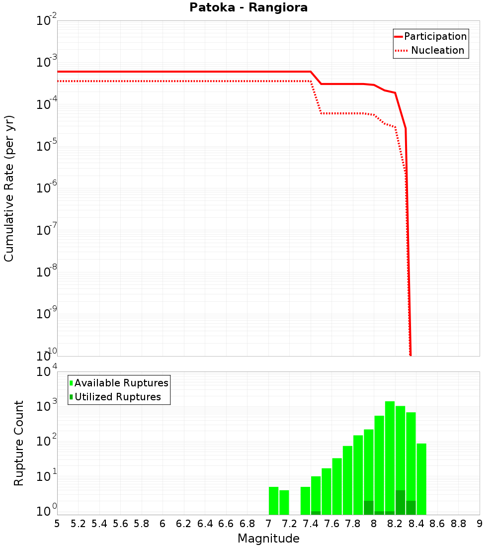 Cumulative Plot