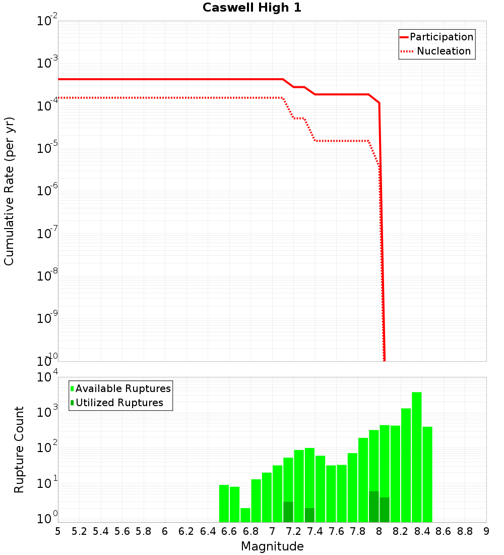 Cumulative Plot