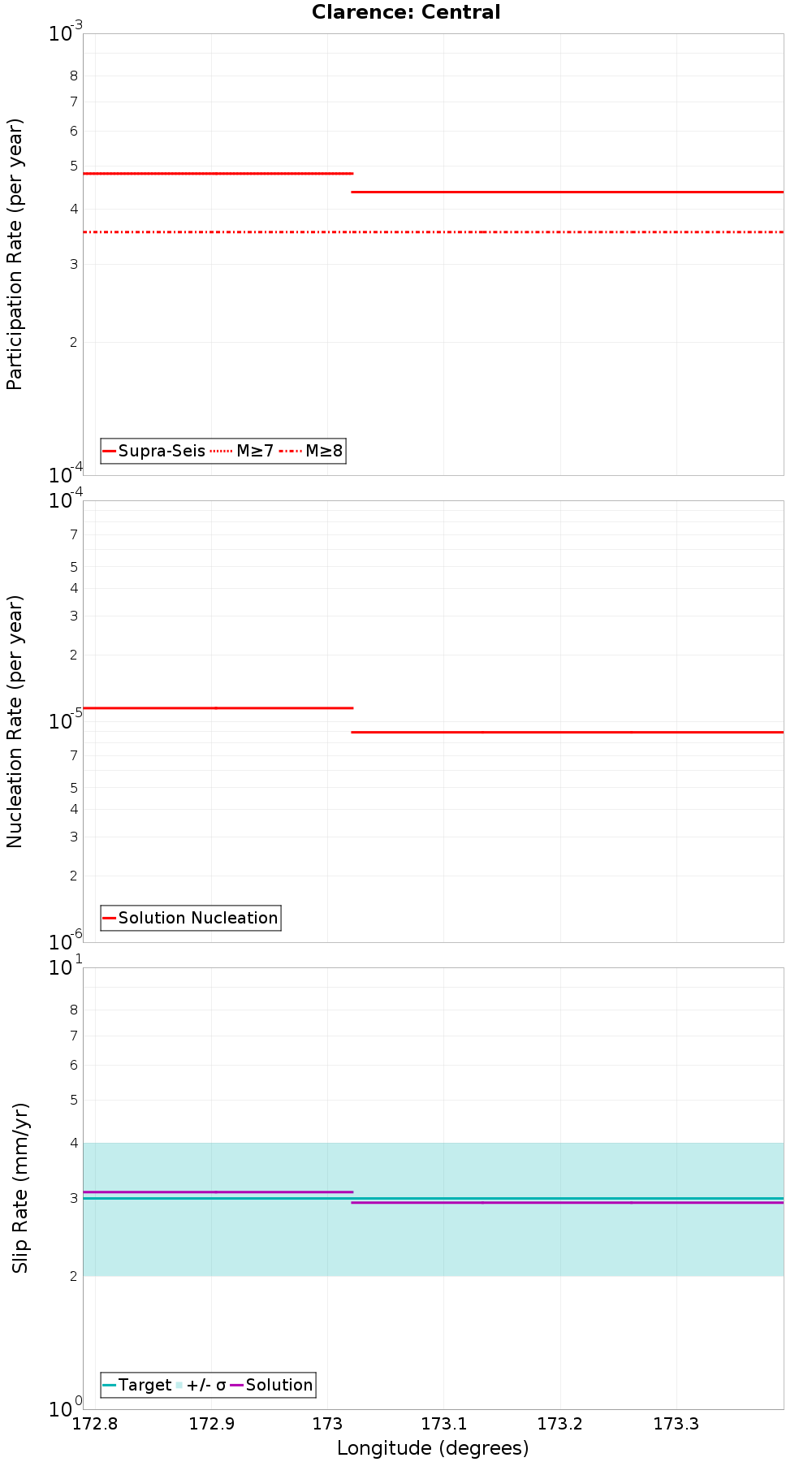 Along-strike plot