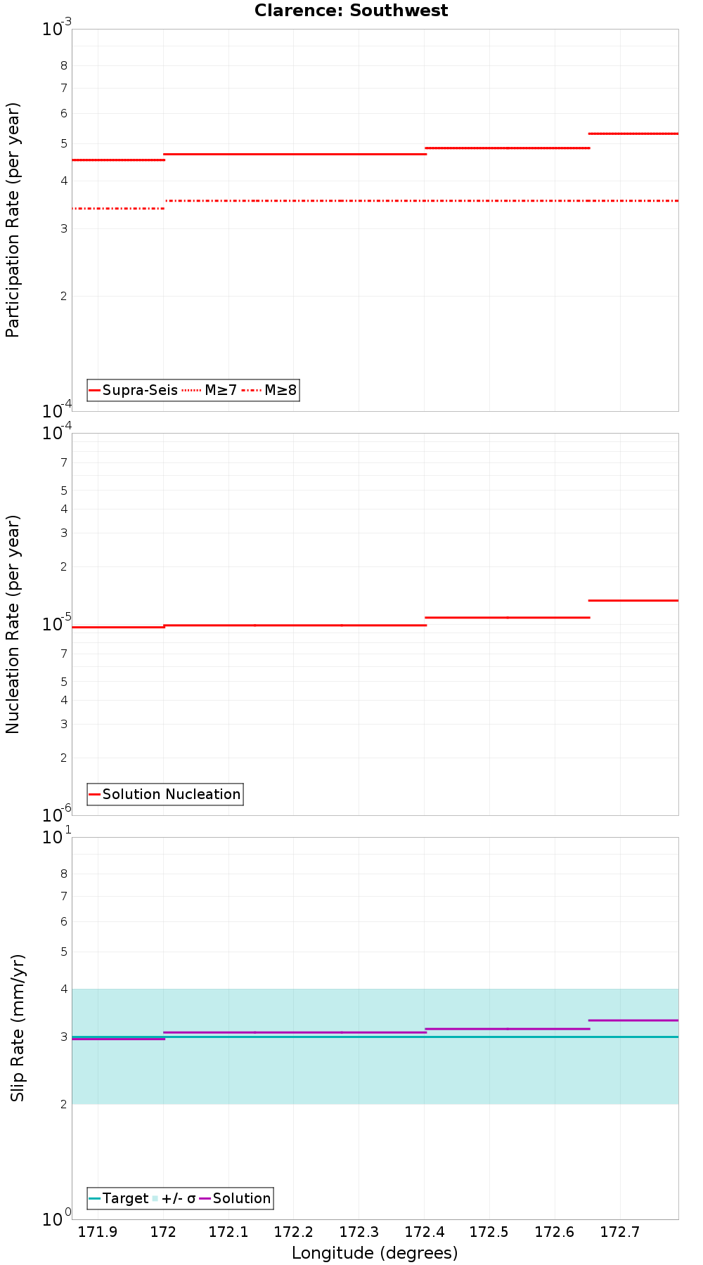Along-strike plot