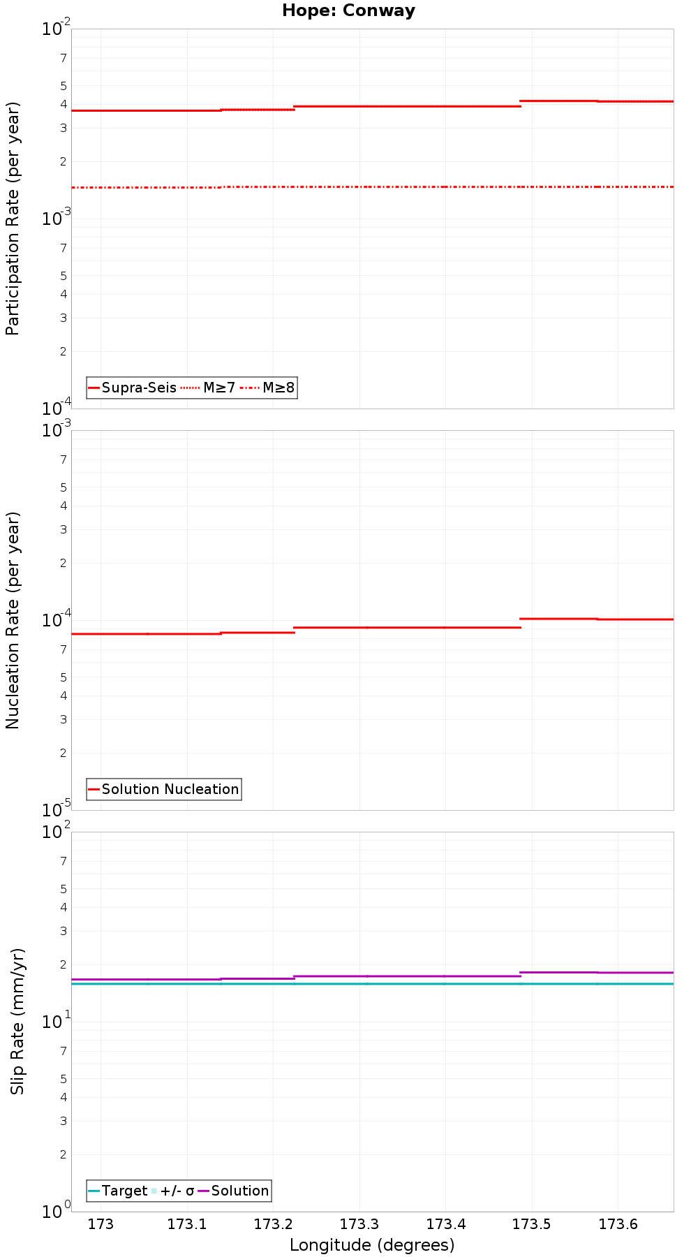 Along-strike plot