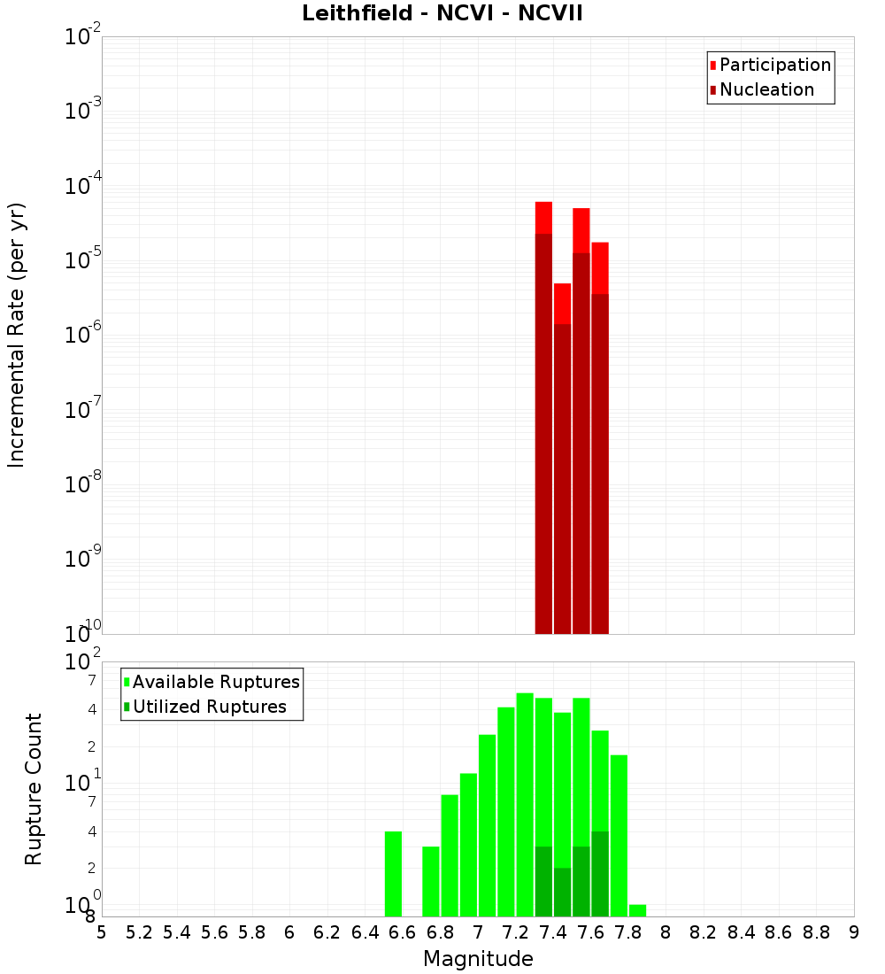 Incremental Plot
