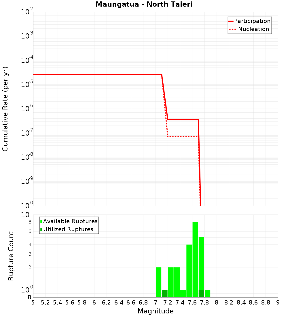 Cumulative Plot
