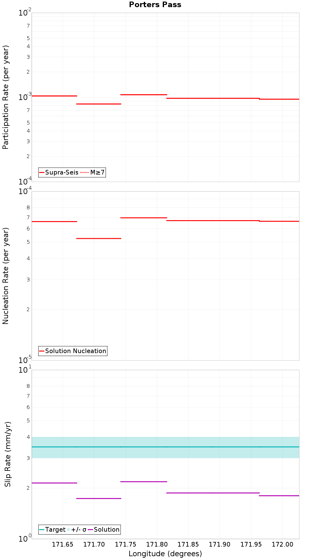 Along-strike plot