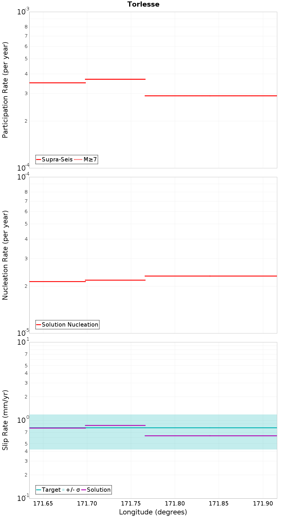 Along-strike plot