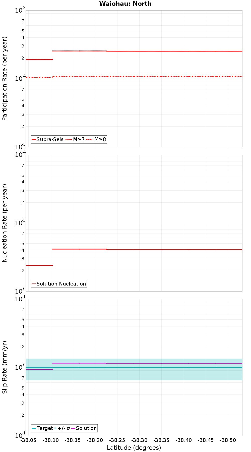 Along-strike plot