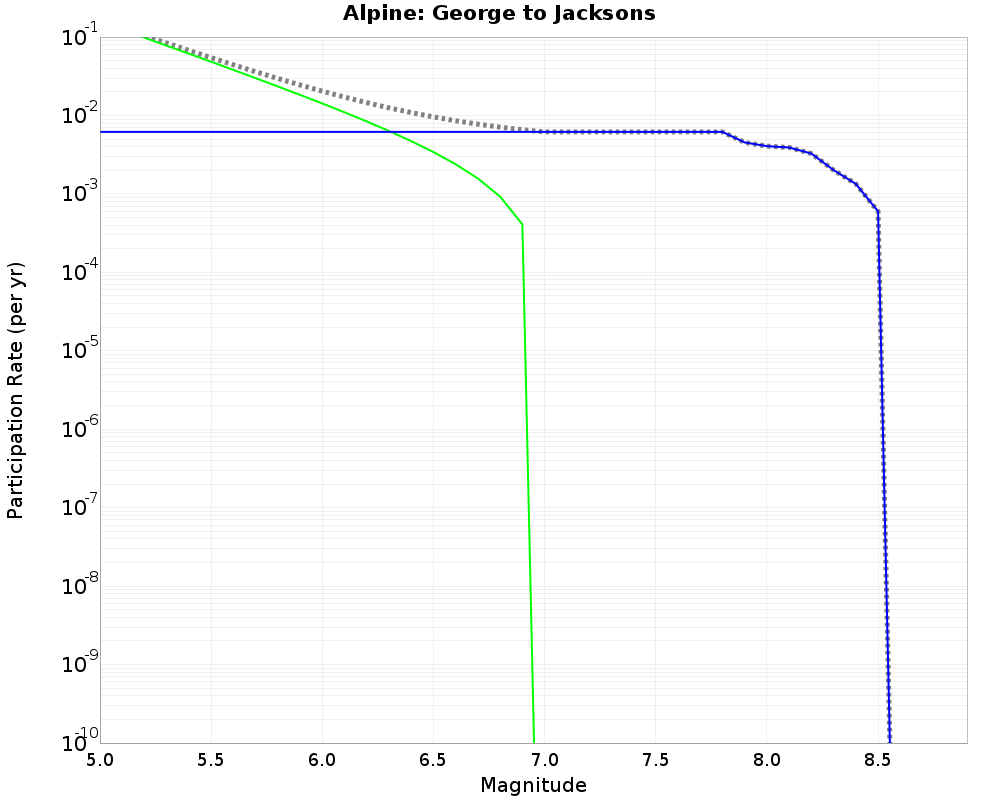 Alpine George to Jacksons cumulative participation 