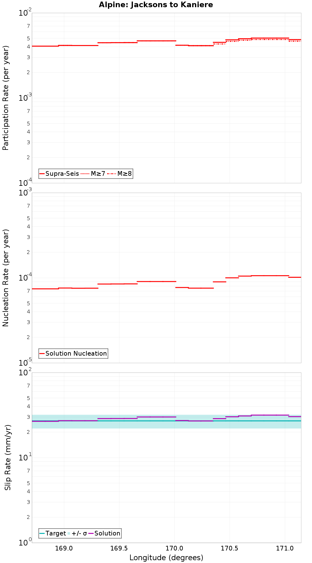 Along-strike plot