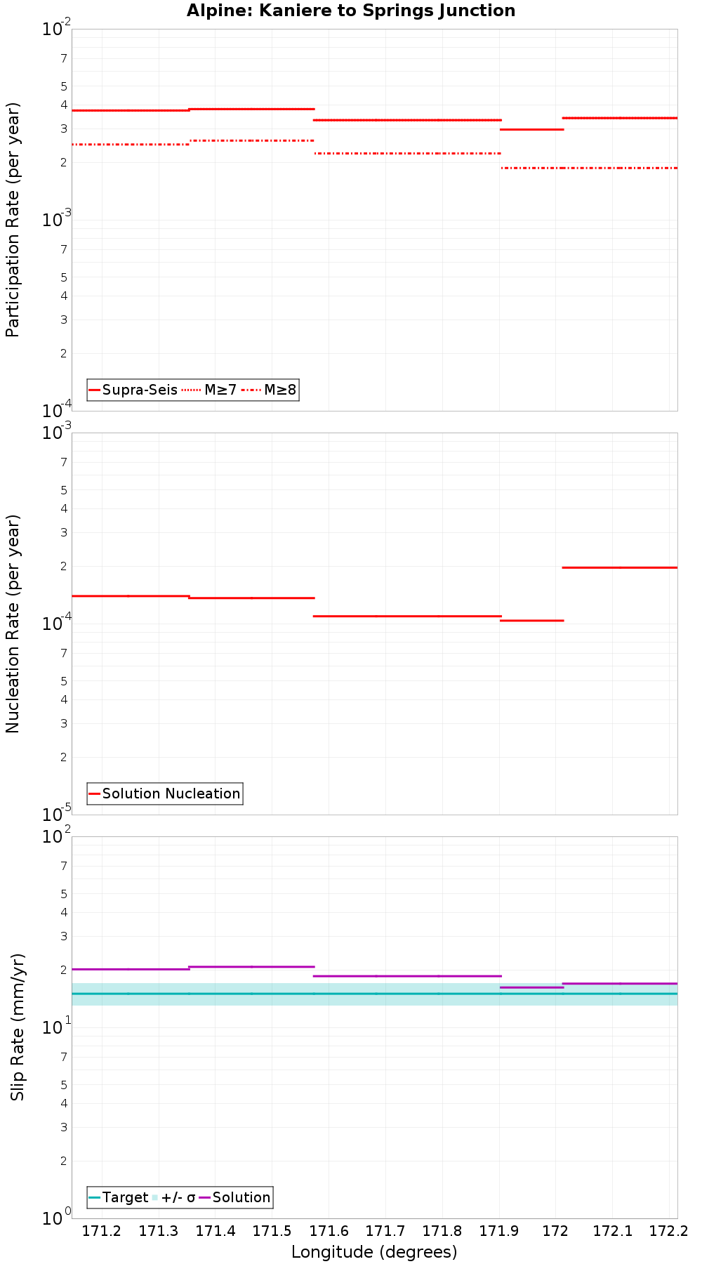 Along-strike plot