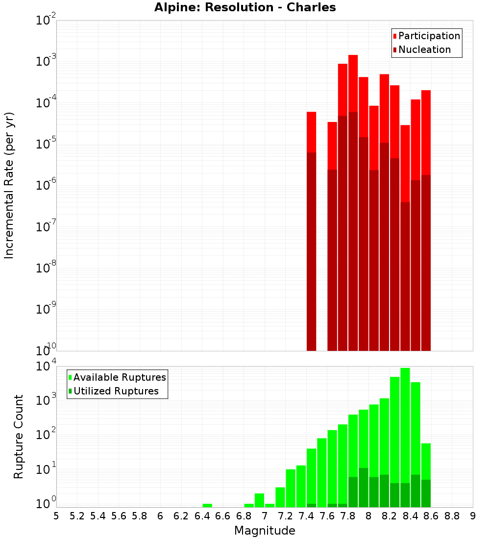 Incremental Plot