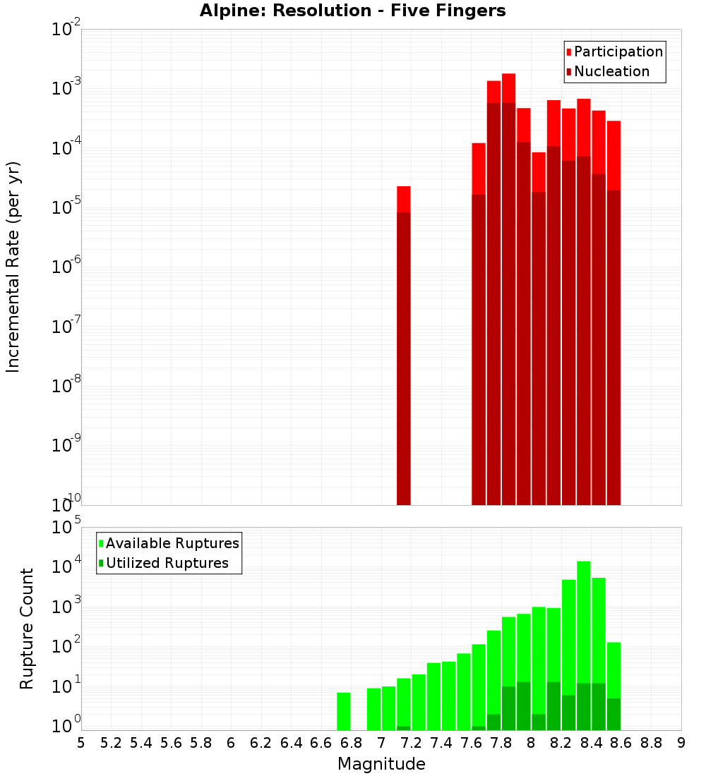 Incremental Plot