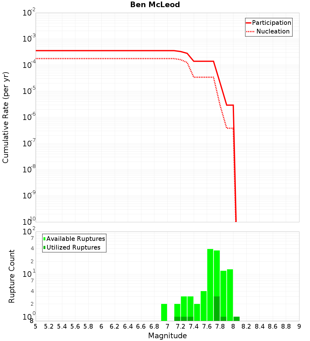 Cumulative Plot