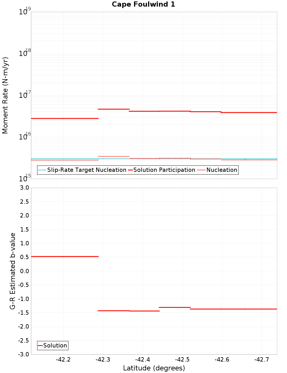 Along-strike plot