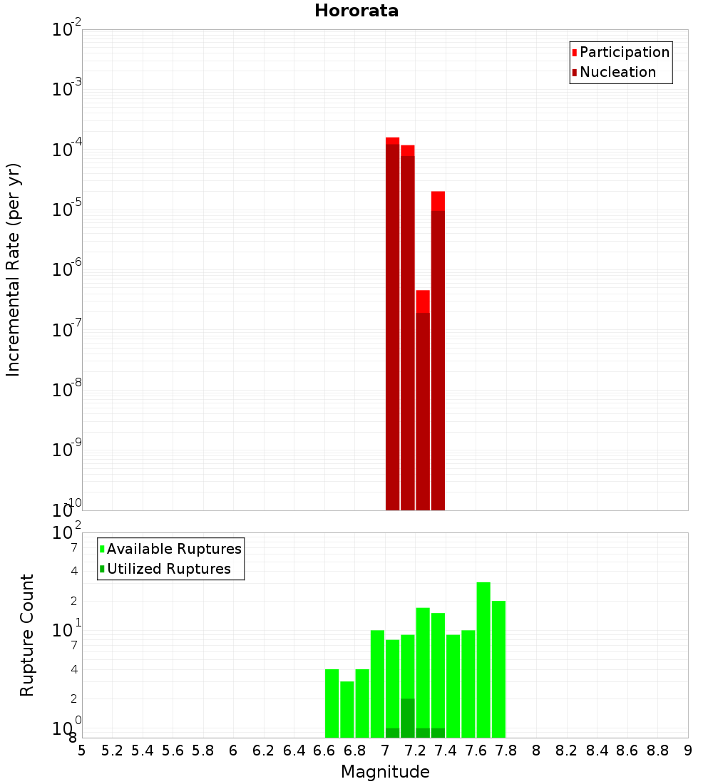 Incremental Plot