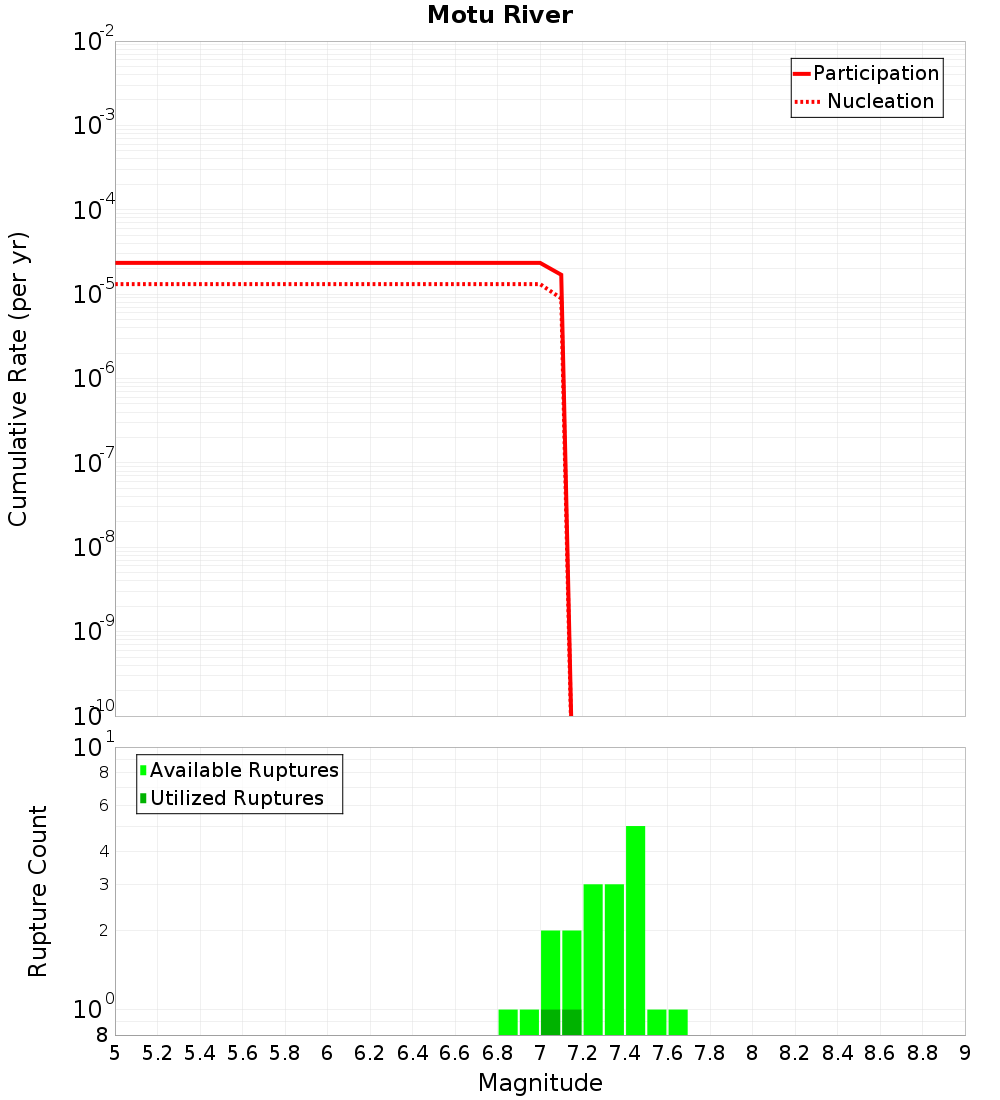 Cumulative Plot
