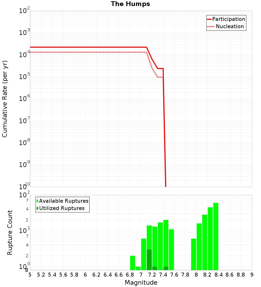 Cumulative Plot
