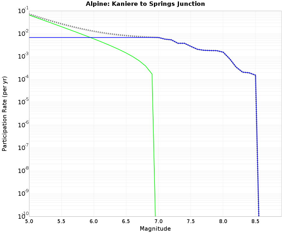 Alpine Kaniere to Springs Junction cumulative participation 