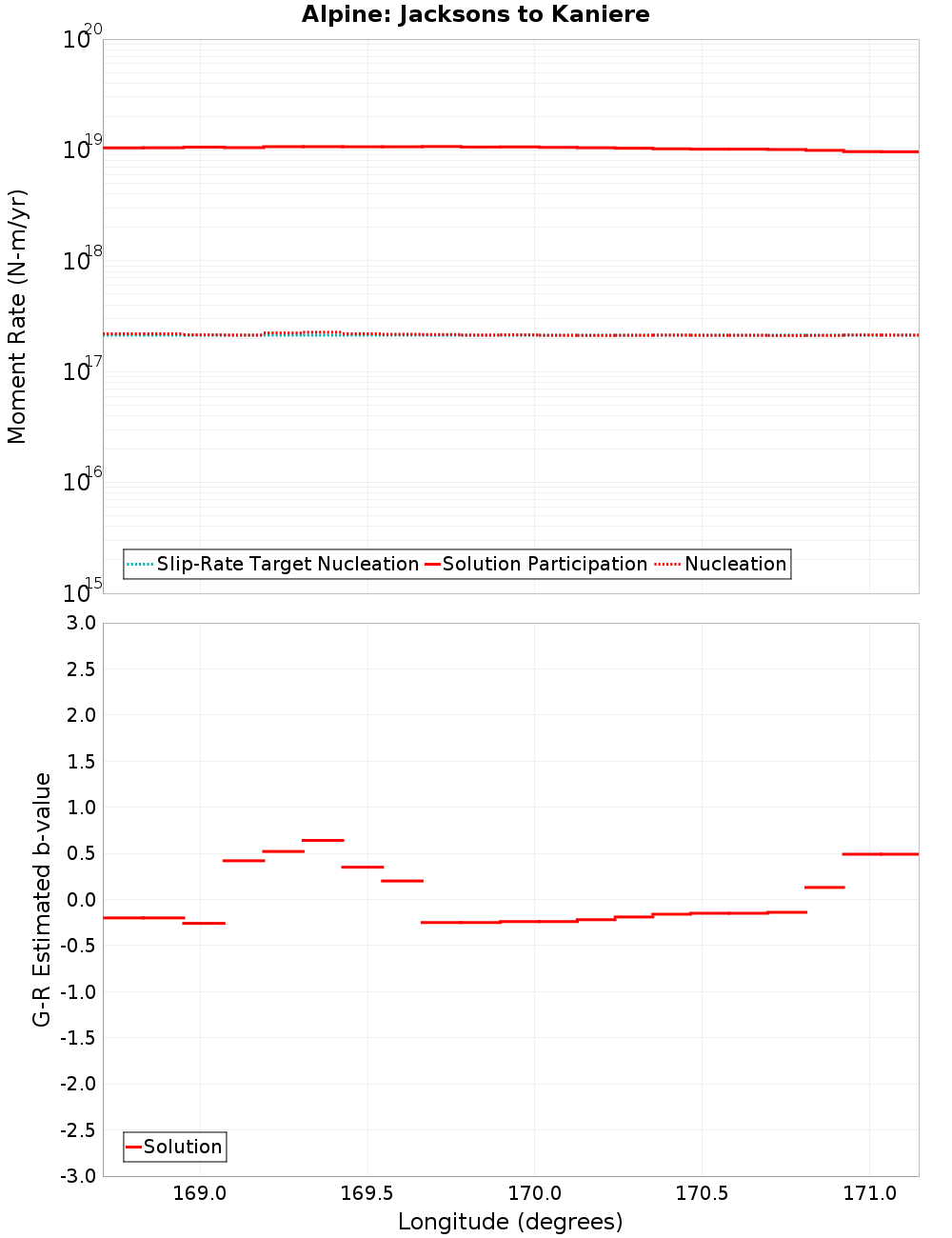 Along-strike plot