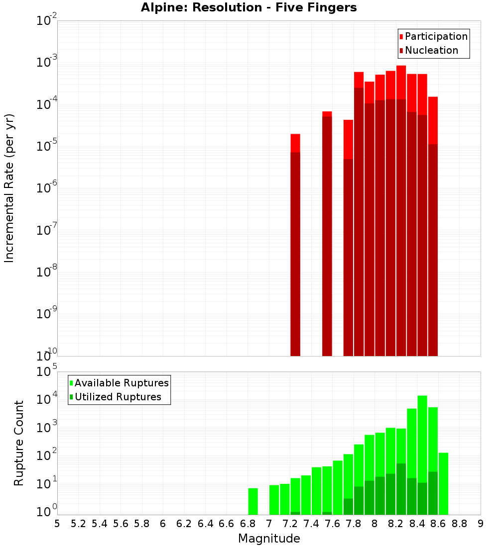 Incremental Plot