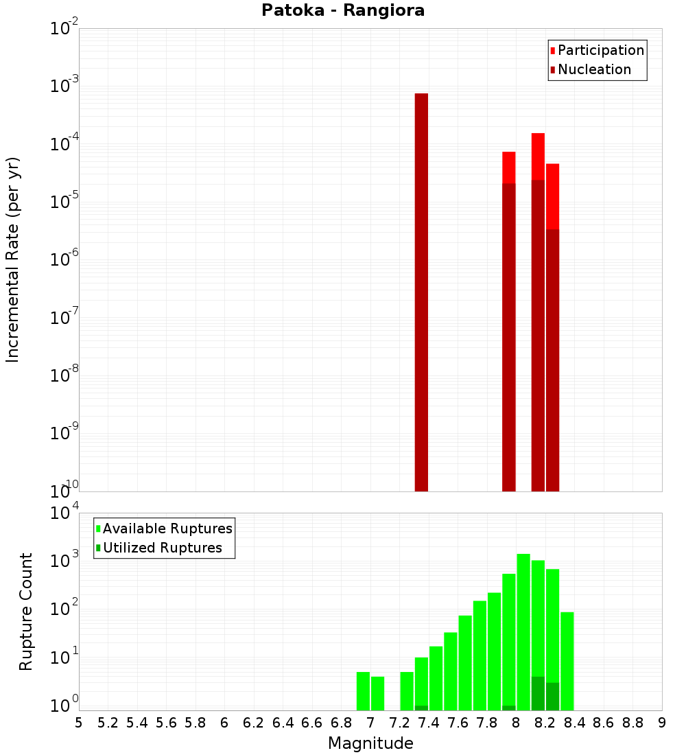 Incremental Plot