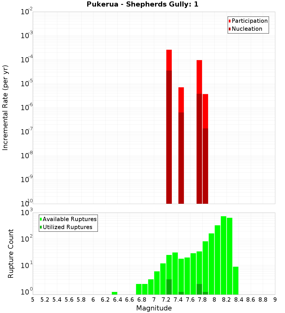 Incremental Plot