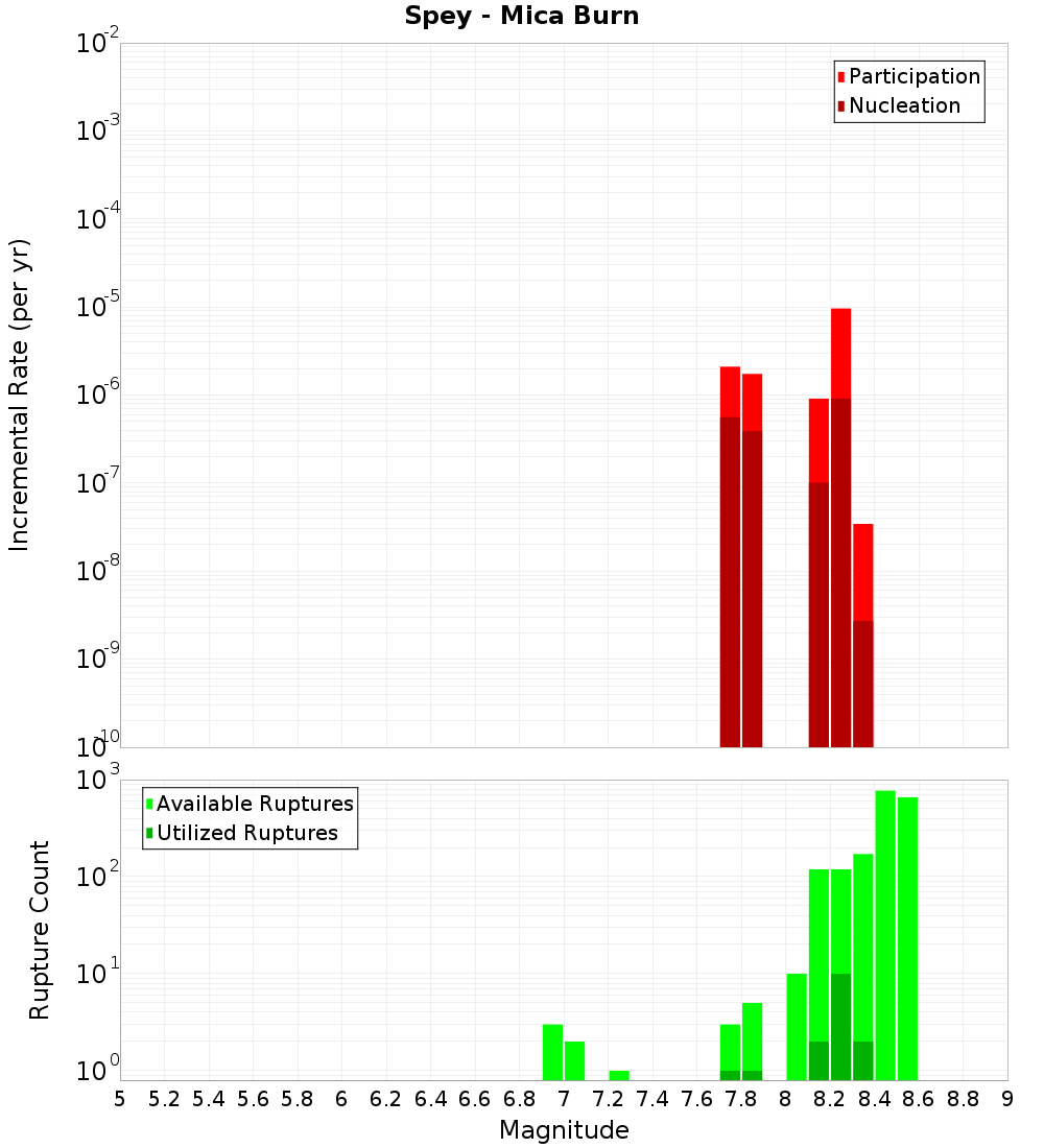 Incremental Plot