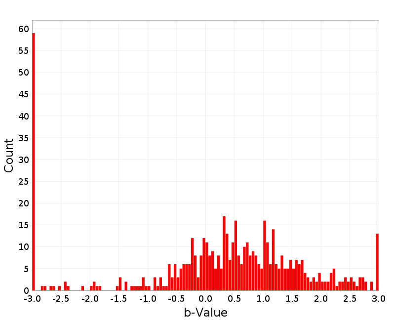 Histogram
