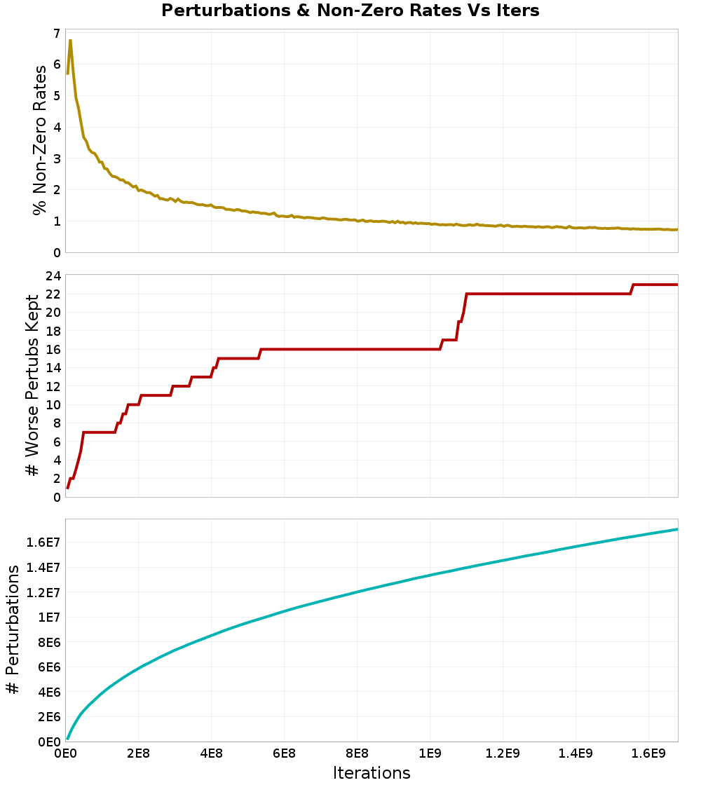 Perturbations